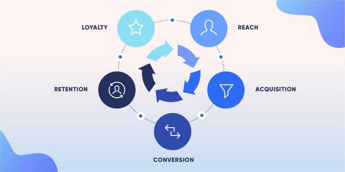Tối Ưu Hóa LTV:CAC Bằng Mô Hình Phân Cụm (Clustering): Không Đốt Tiền Mù Quáng Vào Trải Nghiệm Khách Hàng