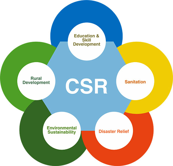 CSR là gì? Tái định nghĩa Trách nhiệm Xã hội từ hoạt động từ thiện bề nổi thành chiến lược tạo giá trị chung (CSV) bảo chứng cho sự trường tồn của thương hiệu